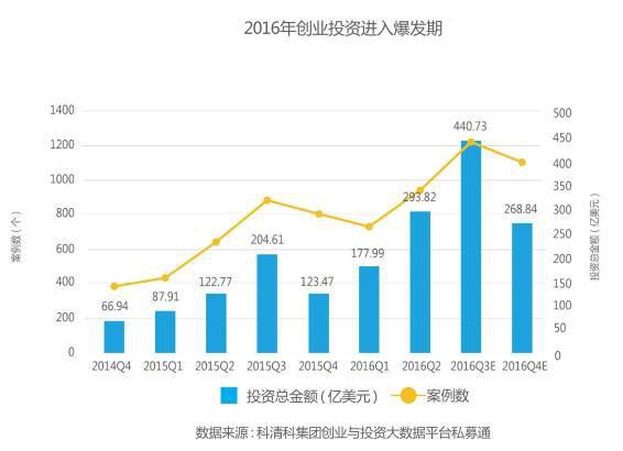 腾讯2016双创白皮书：年底中国众创空间或超4000家