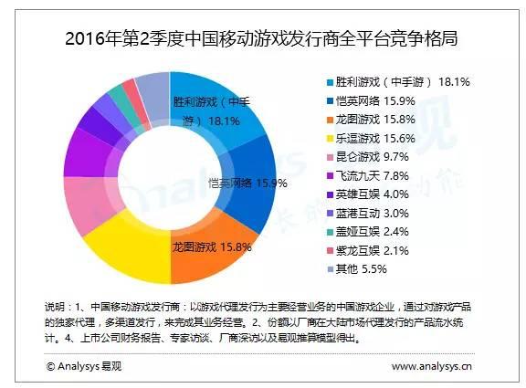 易观：Q2移动游戏发行商格局 头部游戏排名均有变 