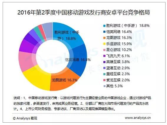 易观：Q2移动游戏发行商格局 头部游戏排名均有变 