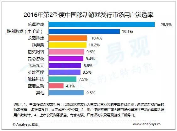 易观：Q2移动游戏发行商格局 头部游戏排名均有变 