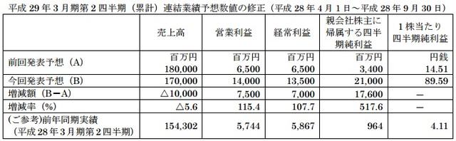 女神异闻录5等游戏表现强劲 世嘉上调半年财报预期