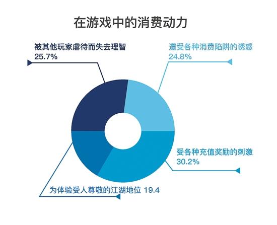 游戏人民币玩家：冲动是魔鬼 超半数后悔消费