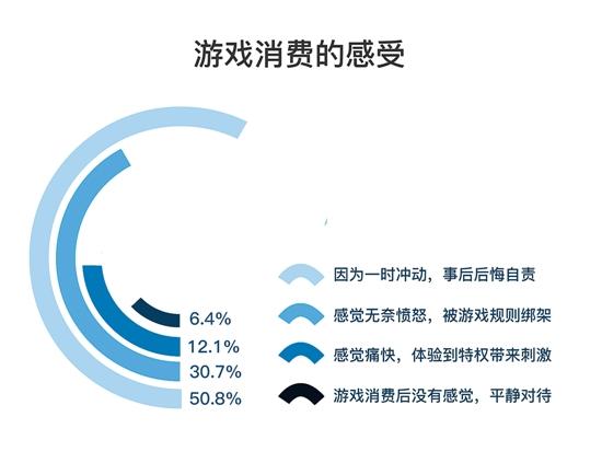 游戏人民币玩家：冲动是魔鬼 超半数后悔消费