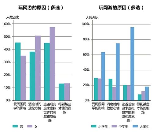 游戏人民币玩家：冲动是魔鬼 超半数后悔消费