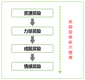 角色扮演网页游戏核心循环解析：玩法、反馈与成长 ...