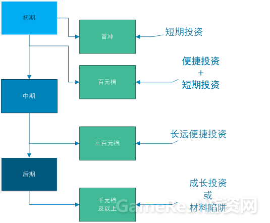 从玩家角度谈付费设计：游戏后期的收费乐趣与免费乐趣 ...