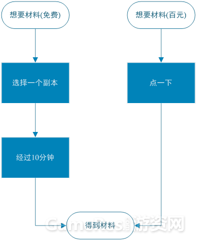 从玩家角度谈付费设计：游戏后期的收费乐趣与免费乐趣 ...