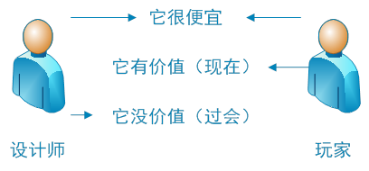 从玩家角度谈付费设计：游戏后期的收费乐趣与免费乐趣 ...