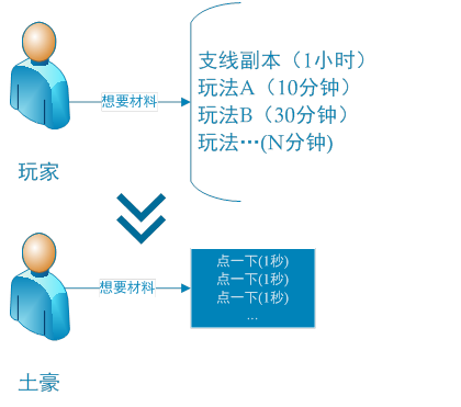 从玩家角度谈付费设计：游戏后期的收费乐趣与免费乐趣 ...