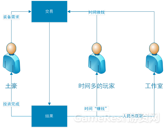 从玩家角度谈付费设计：游戏后期的收费乐趣与免费乐趣 ...