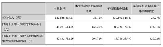 凯撒文化Q3财报净利润4423万 同比增长168.27%