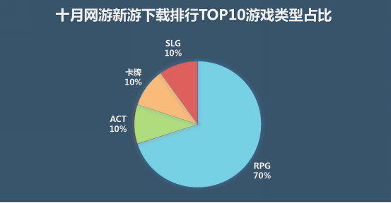 应用宝10月手游报告：4款新品跻身网游热门下载榜