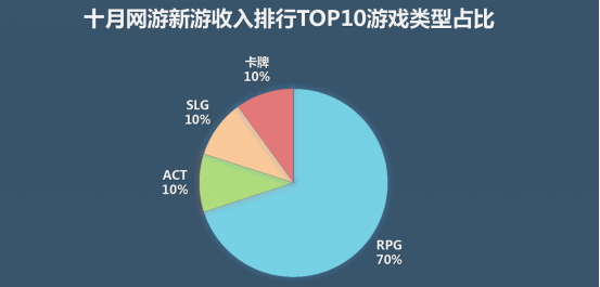 应用宝10月手游报告：4款新品跻身网游热门下载榜