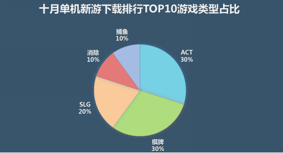 应用宝10月手游报告：4款新品跻身网游热门下载榜