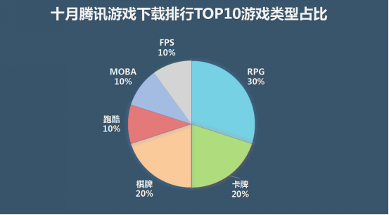 应用宝10月手游报告：4款新品跻身网游热门下载榜