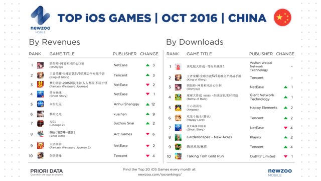 Newzoo：10月iOS游戏排行 中国区网易前十占四