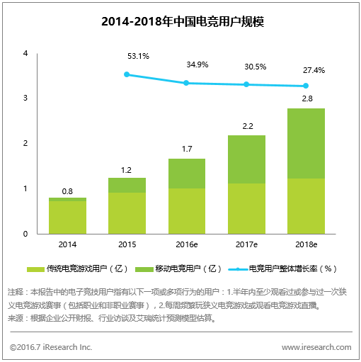 艾瑞咨询：移动电竞或将推动电竞整体行业发展 ...