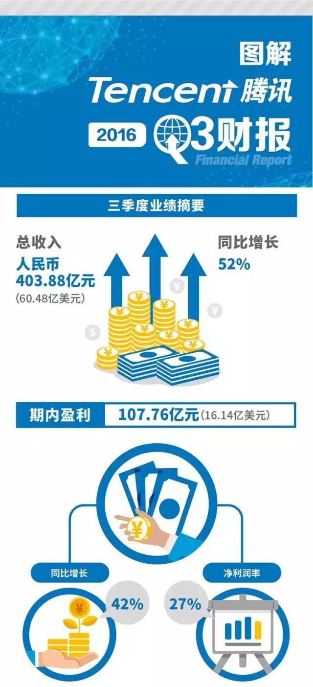 一张图读懂腾讯Q3财报：网游收入181.66亿