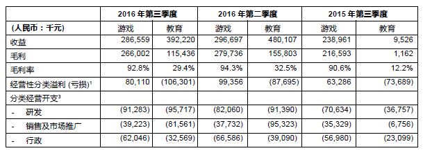 网龙Q3游戏业务收入2.87亿 同比增长19.9%