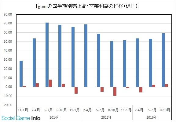 gumi第二财季营收112.8亿日元 同比增加3.2%