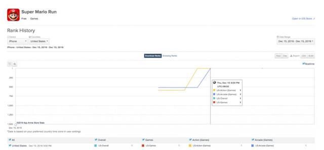 根据App Annie数据，《超级马里奥跑酷》在短短 5 小时内便已成为 "整体下载量"、"游戏"、"街机" 和 "动作" 类别中排名第一的游戏。
