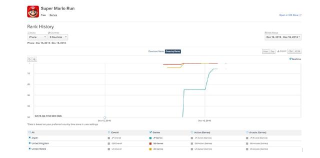 AppAnnie：《超级马里奥Run》上架后3大热议话题