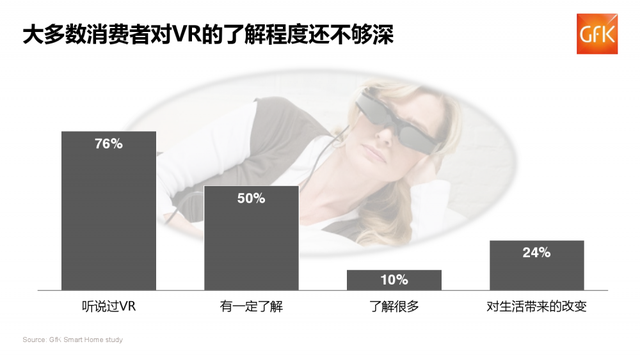2016中国VR硬件销售额6.5亿 76%消费者仍不了解VR