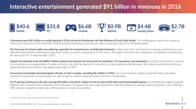 2016互动娱乐产业收入910亿美元，其中移动游戏406亿、PC游戏358亿、主机66亿、电竞9亿、游戏视频44亿、VR产业27亿