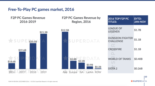 2016年F2P游戏市场收入186亿美元，亚洲地区贡献125亿，欧洲与北美市场紧随其后，收入位居前五的F2P游戏分别是：《英雄联盟》17亿、《地下城与勇士》11亿、《穿越火线》11亿、《坦克世界》及《Dota2》；预计2019年F2P游戏市场规模将达213亿美元