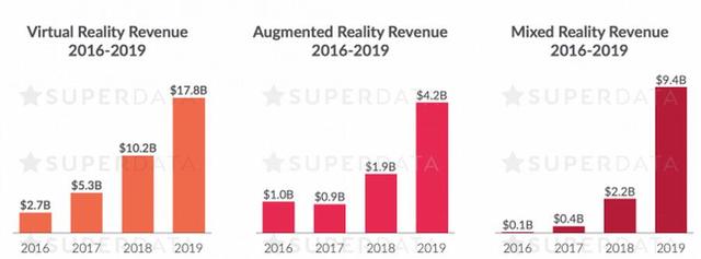 2016年VR、AR与MR收入分别为27亿、10亿与1亿美元，Superdata预计2019年VR产业收入将达178亿美元，AR与MR规模也将大幅增长