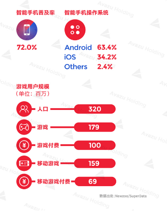 3.2亿的美国人口中，游戏玩家总数约有1.8亿，其中游戏付费玩家为1亿，2016年人均游戏付费约为224美元。