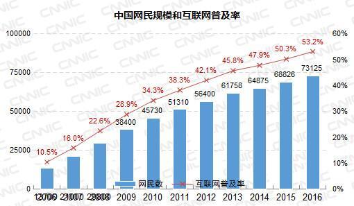 CNNIC：中国网民规模达7.3亿 堪比欧洲总人口