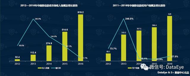 DataEye&S+：2016年中国移动游戏行业年度报告