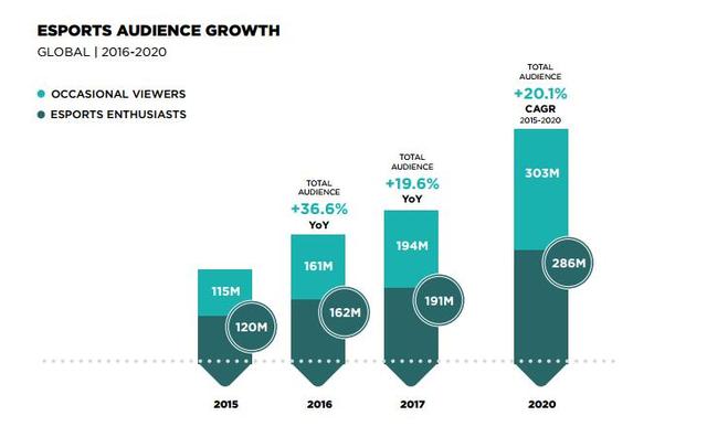 Newzoo：今年电竞市场规模达48亿 观众数3.85亿