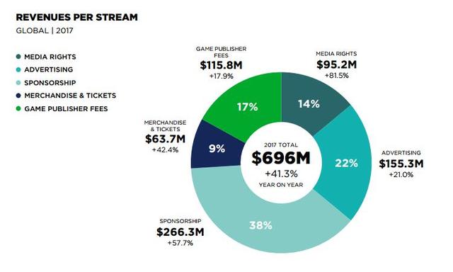 Newzoo：今年电竞市场规模达48亿 观众数3.85亿