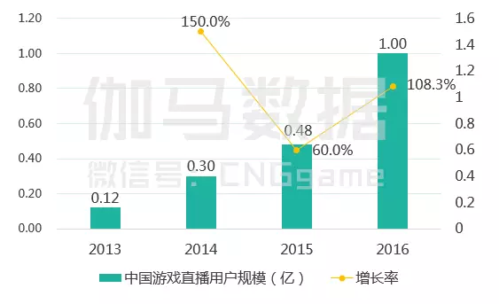 2016中国电竞报告：市场规模达504亿元 增速超游戏产业8 ...
