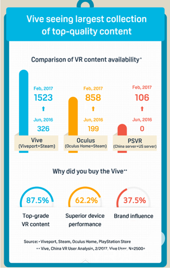 HTC Vive用户报告：平均每周5小时玩VR
