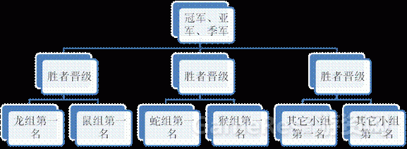 MMO游戏竞技场设计