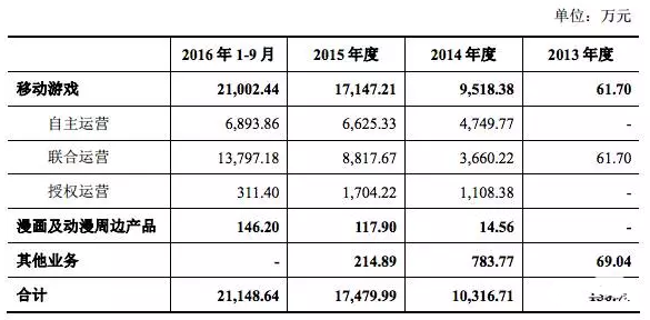 米哈游收入构成