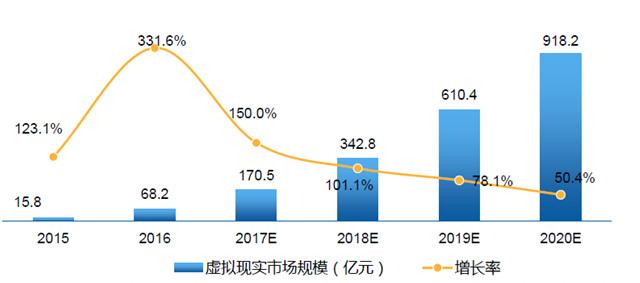 2015-2020年中国VR市场规模及预测图