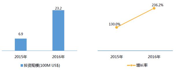 2015-2016年全球VR投融资规模与增长图