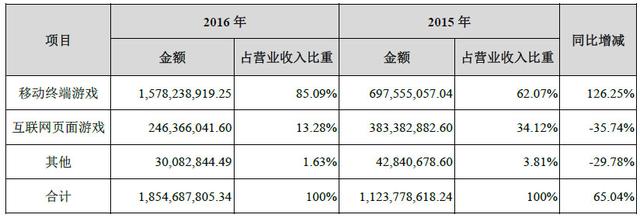 掌趣科技2016年营收18.55亿 手游收入占85.09%
