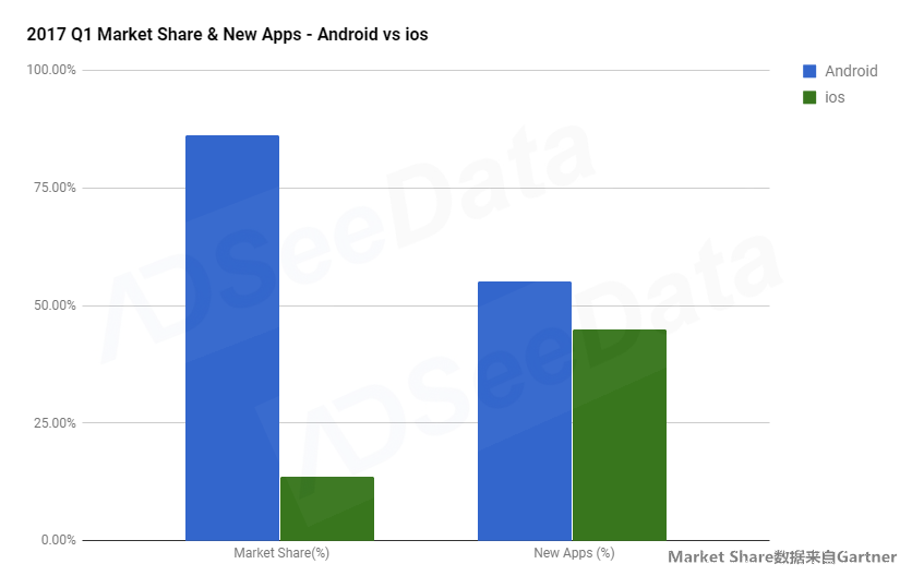 Q1海外移动应用市场趋势报告：安卓市场份额已接近iOS的6倍