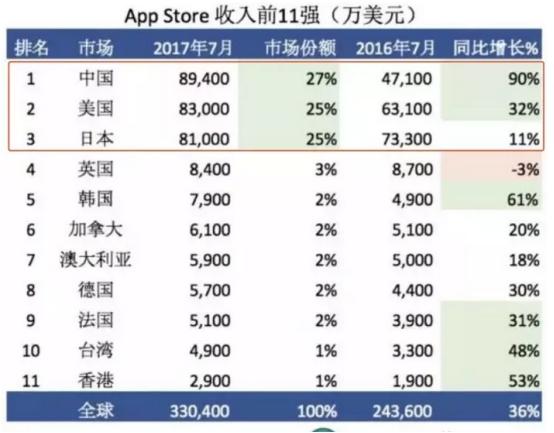 AppAnnie7月手游指数：腾讯网易霸国内90%头部位置