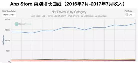超过美国 数据显示中国App Store总收入全球第一 ...