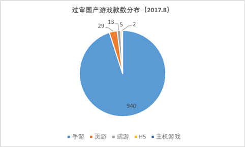 8月手游版号数据：过审940款，SLG数量增长