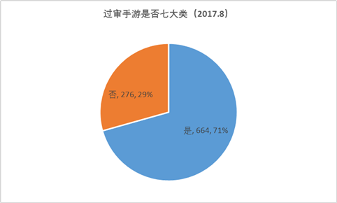 8月手游版号数据：过审940款，SLG数量增长