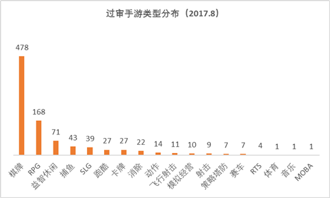 8月手游版号数据：过审940款，SLG数量增长