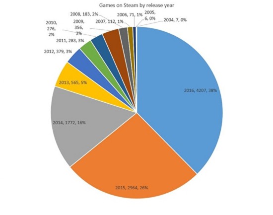 Steam今年新发行游戏将达6000款 较去年提升四成