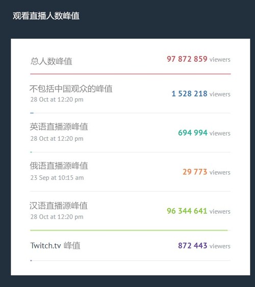 S7全球总决赛中国收看观众高达9634万